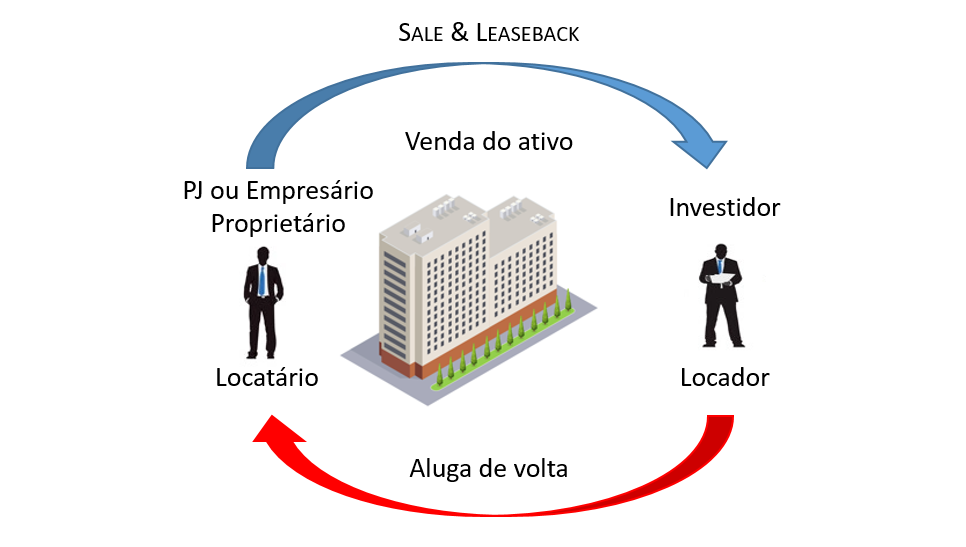 Sale & leaseback